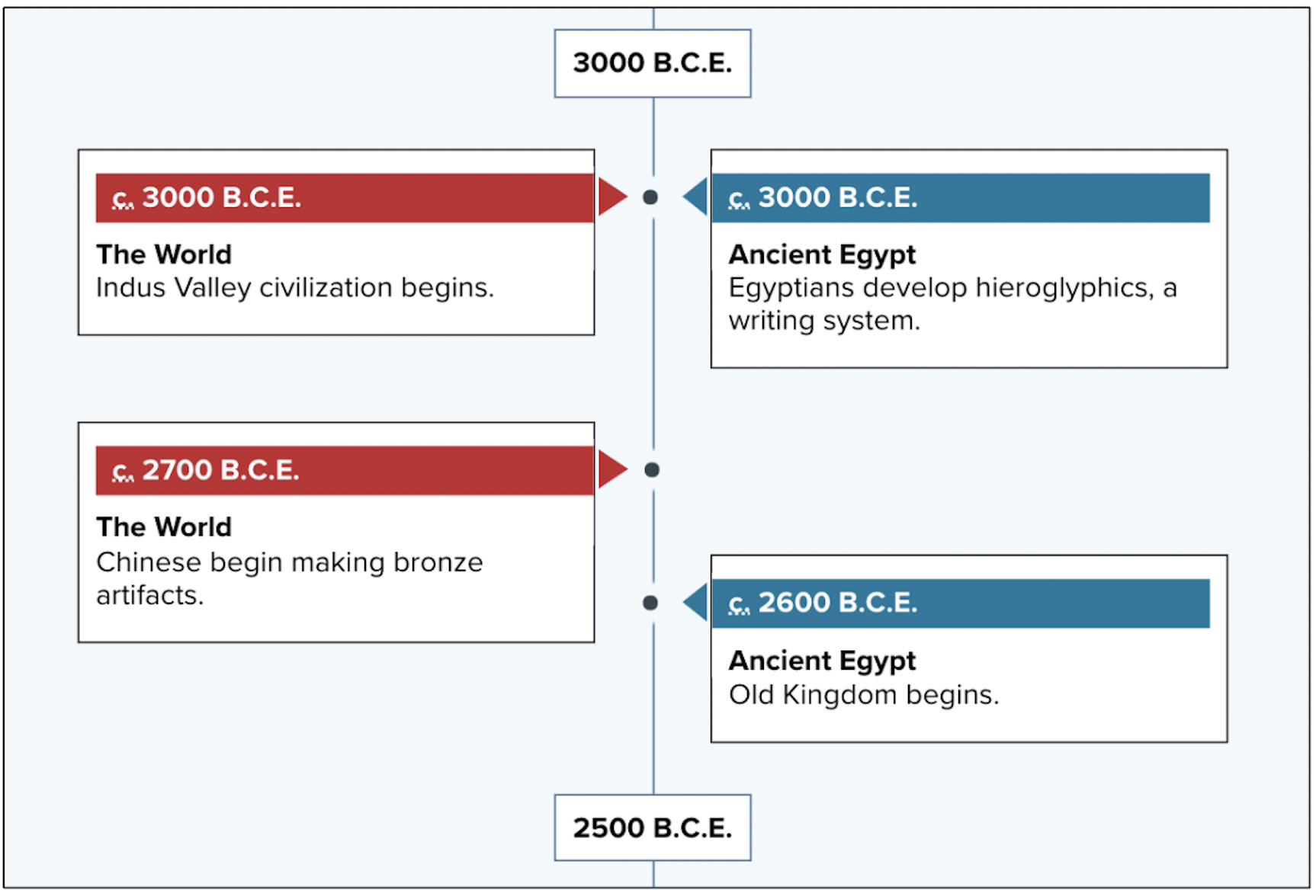 section of the timeline pattern.