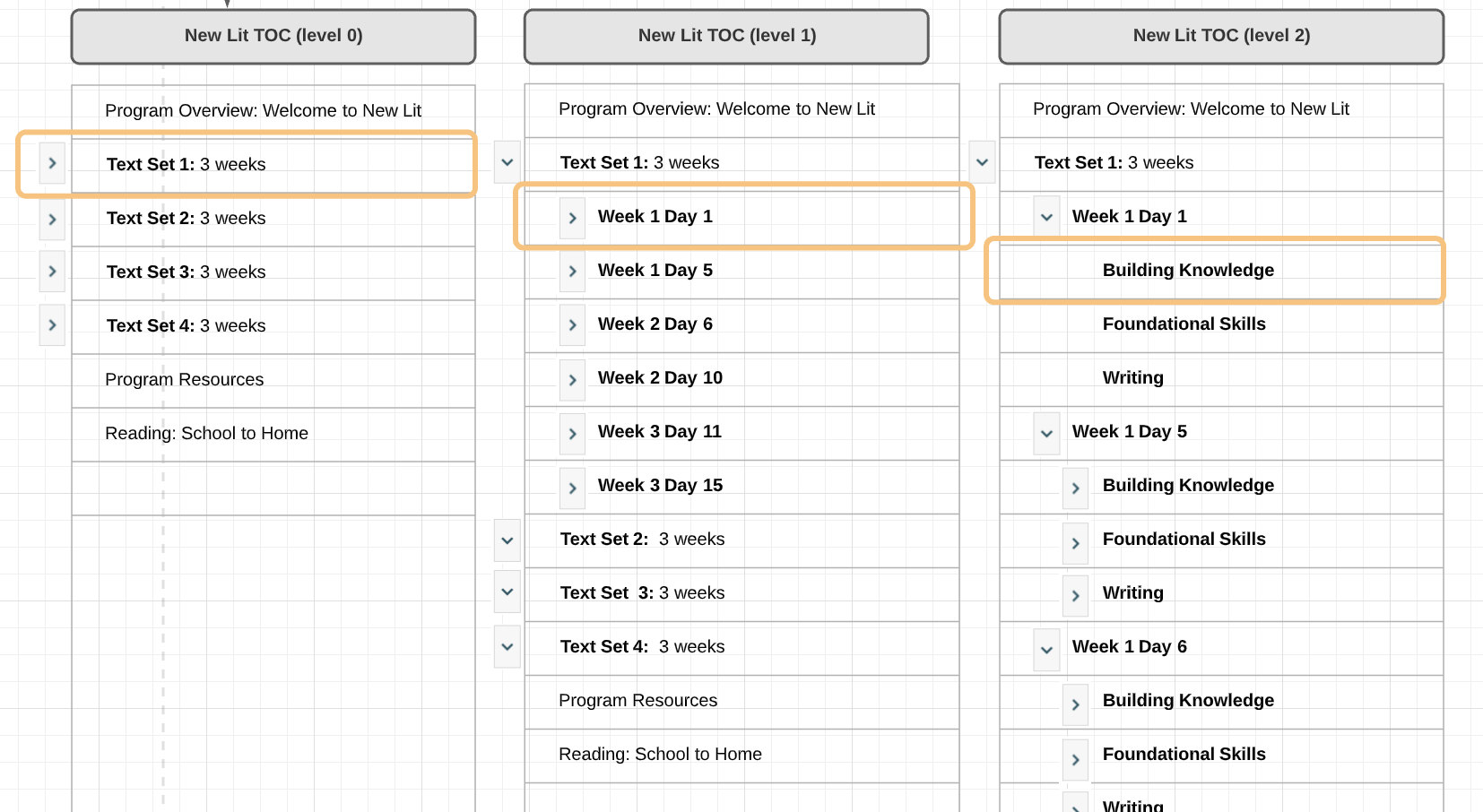 User Flow strategy for New Literacy Program by text sets