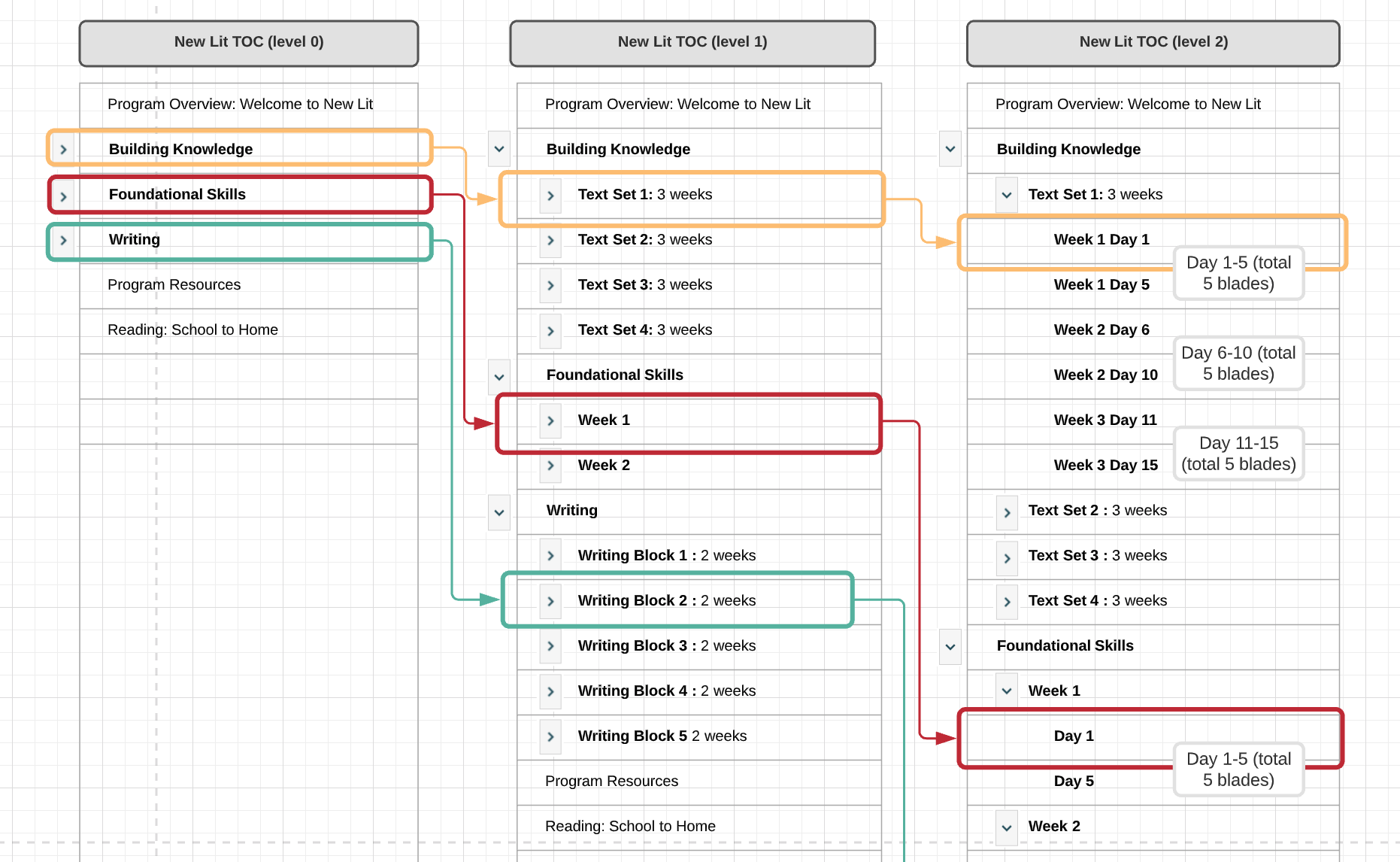 User Flow for New Literacy click to content expierience